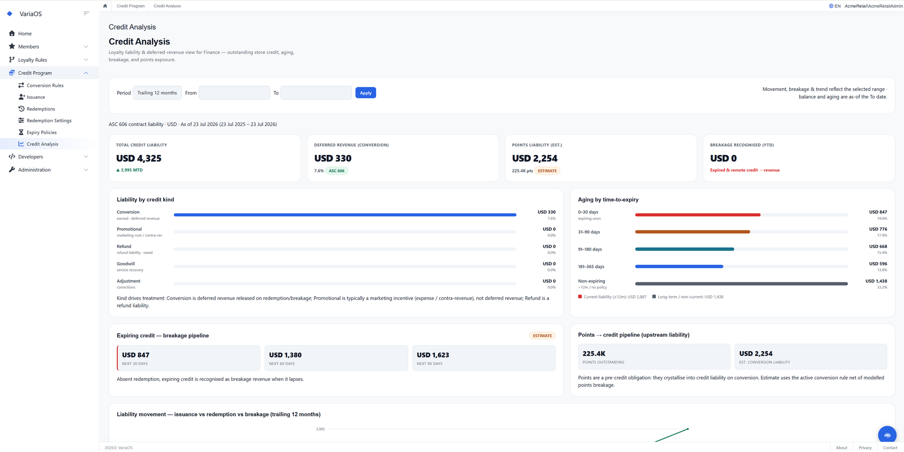 Credit Analysis dashboard: outstanding credit liability by kind, aging by time-to-expiry, breakage pipeline